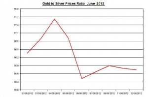 Ratio Gold price forecast & silver prices 2012 June 13