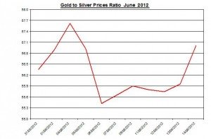Ratio Gold price forecast & silver prices 2012 June 15
