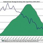 natural gas prices chart 2011 (Henry Hub Natural Gas storage 2012 June 29