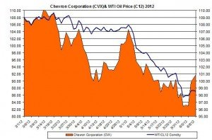 oil and CVX 2012 JUNE