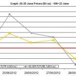 weekly precious metals chart 25-29 June 2012