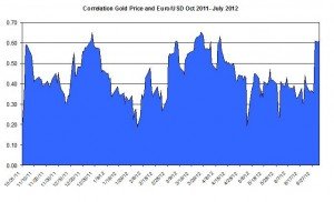 Correlation Gold Price and EURO USD October 2011 2012 July 5