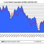 Exxon XOM & S&P500 2012 July
