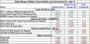 Gold Silver Crude oil Natural gas 2012 July 12