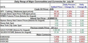 Gold Silver Crude oil Natural gas 2012 July 20