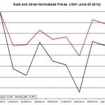 Gold price forecast & silver prices 2012 July 2