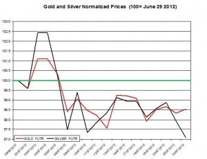 Gold price forecast & silver prices 2012  July 25