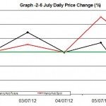 Natural Gas chart - percent change 2-6 July 2012