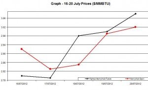 Natural Gas price  chart -  16-20 July 2012