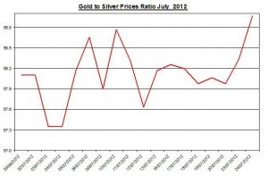 Ratio Gold price forecast & silver prices 2012 July 25