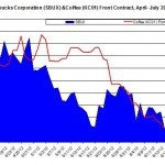 SBUX and Coffee July
