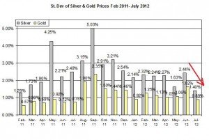 Standard deviation Gold price forecast & silver prices outlook 2012  July 25