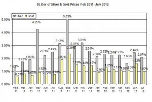 Standard deviation Gold price forecast & silver prices outlook 2012  July 6