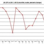 U.S. inflation June 2012 Rate (percent) July 16 2012