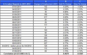 U.S.Labor Reports in 2012 gold price and silver prices July 6 2012