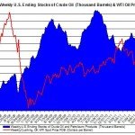 Weekly U.S. Ending Stocks Crude Oil and WTI spot oil price 2012 July 13