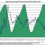 natural gas prices chart 2011 (Henry Hub Natural Gas storage 2012 July 19