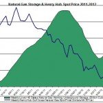 natural gas prices chart 2011 (Henry Hub Natural Gas storage 2012 July 27