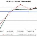 oil chart WTI Brent - percent change 23-27 July 2012