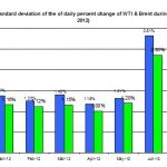 standard deviation of the of daily percent change of WTI & Brent during 2012)