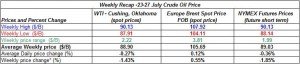 table oil prices - 23-27 July 2012