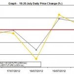 weekly precious metals chart 16-20 July 2012 percent change