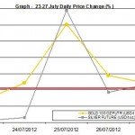weekly precious metals chart 23-27 July 2012 percent change