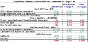 Gold Silver Crude oil Natural gas 2012 August 16