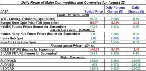 Gold Silver Crude oil Natural gas 2012 August 22