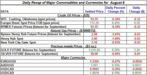 Gold Silver Crude oil Natural gas 2012 August 8