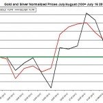 Gold price forecast & silver prices 2012 August 2