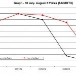 Natural Gas price chart - 30 July- August 3 2012