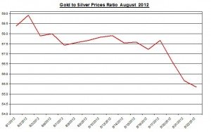 Ratio Gold price forecast & silver prices 2012 August 23