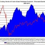 Weekly U.S. Ending Stocks Crude Oil and WTI spot oil price 2012 August 17