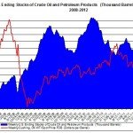Weekly U.S. Ending Stocks Crude Oil and WTI spot oil price 2012 August 23