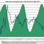 natural gas prices chart 2011 (Henry Hub Natural Gas storage 2012 August 17