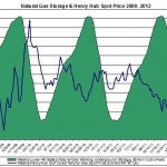 natural gas prices chart 2011 (Henry Hub Natural Gas storage 2012 August 2