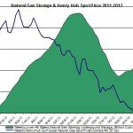 natural gas prices chart 2011 (Henry Hub Natural Gas storage 2012 August 23