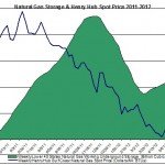 natural gas prices chart 2011 (Henry Hub Natural Gas storage 2012 August 29