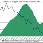 natural gas prices chart 2011 (Henry Hub Natural Gas storage 2012 August 9