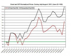 oil forecast Brent and WTI spot rates  2012 August 6-10