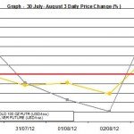 weekly precious metals chart 30 July- August 3 2012 percent change