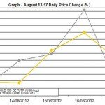 weekly precious metals chart August 13-17 2012 percent change