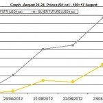 weekly precious metals chart August 20-24 2012