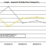 weekly precious metals chart August 6-10 2012 percent change