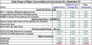 Gold Silver Crude oil Natural gas 2012 September 27