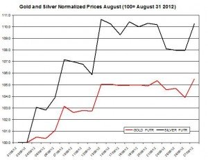 Gold price forecast & silver prices 2012  September 28