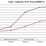 Natural Gas price chart - September 24-28 2012