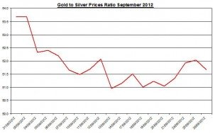 Ratio Gold price forecast & silver prices 2012 September 27