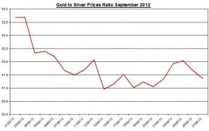 Ratio Gold price forecast & silver prices 2012 September 28